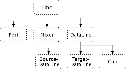 Line interface Hierachie